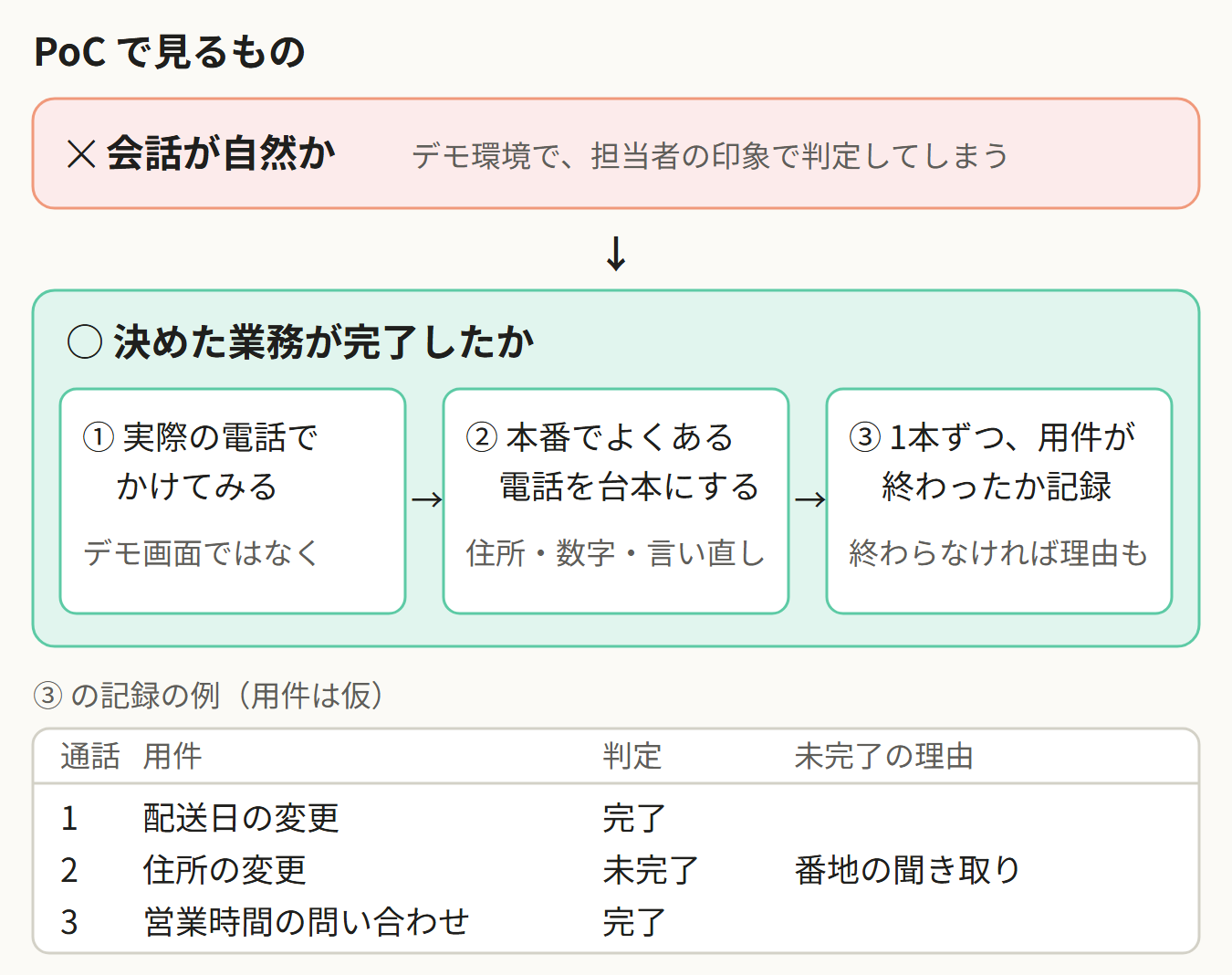 PoCで見るもの。会話の自然さだけで判断せず、決めた業務が完了したかも確認する。実際の電話でかけてみる、本番でよくある電話を台本にする(住所・数字・言い直し)、1本ずつ用件が終わったかと終わらなかった理由を記録する